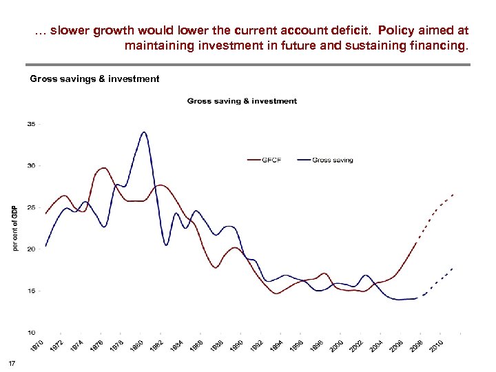 … slower growth would lower the current account deficit. Policy aimed at maintaining investment