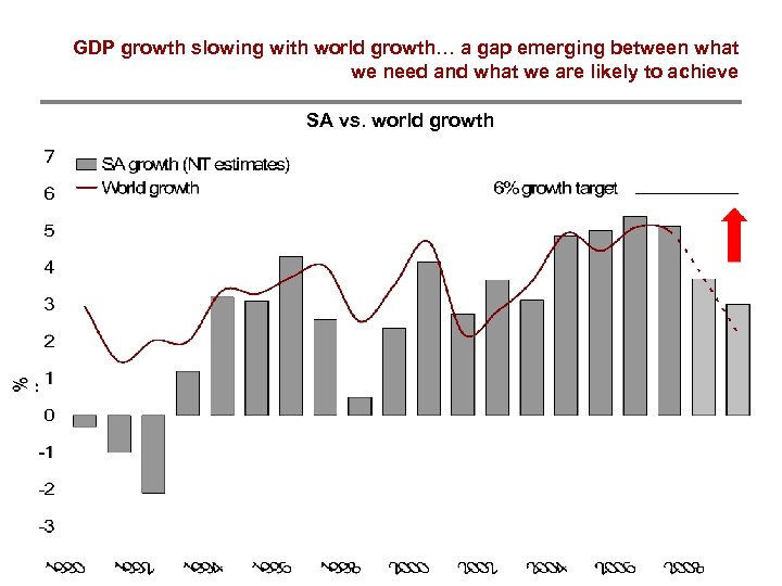 GDP growth slowing with world growth… a gap emerging between what we need and
