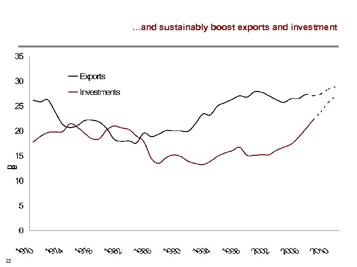 …and sustainably boost exports and investment 22 