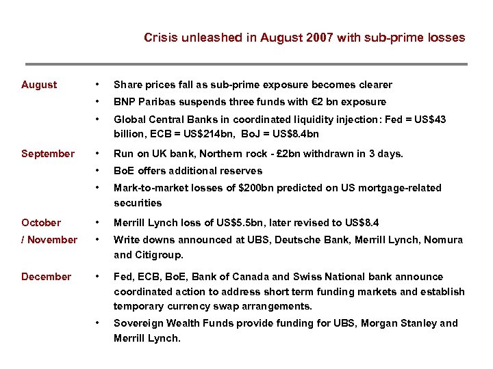 Crisis unleashed in August 2007 with sub-prime losses • Share prices fall as sub-prime