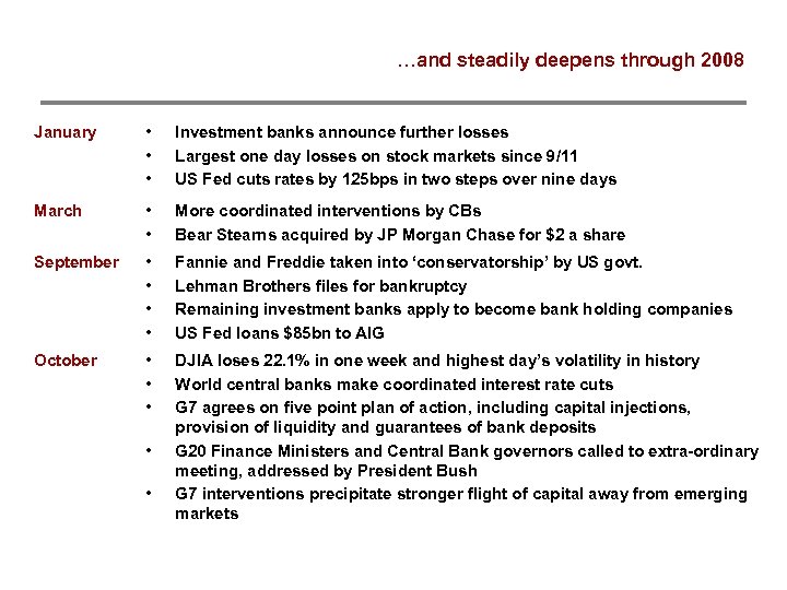 …and steadily deepens through 2008 January • • • Investment banks announce further losses
