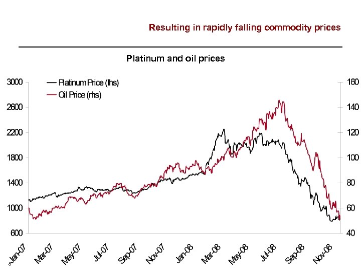 Resulting in rapidly falling commodity prices Platinum and oil prices 8 