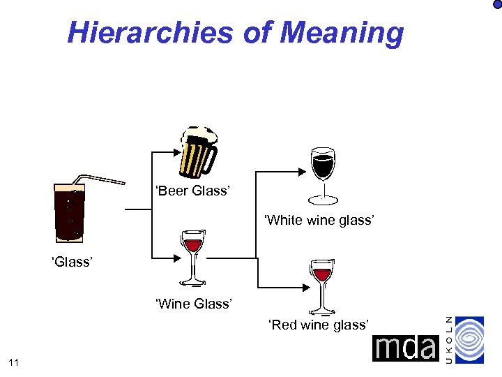 Hierarchies of Meaning ‘Beer Glass’ ‘White wine glass’ ‘Glass’ ‘Wine Glass’ ‘Red wine glass’