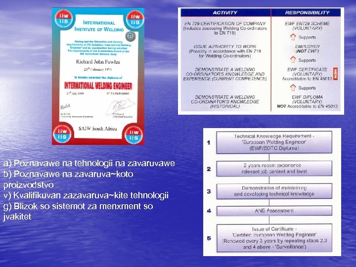 a) Poznavawe na tehnologii na zavaruvawe b) Poznavawe na zavaruva~koto proizvodstvo v) Kvalifikuvan zazavaruva~kite