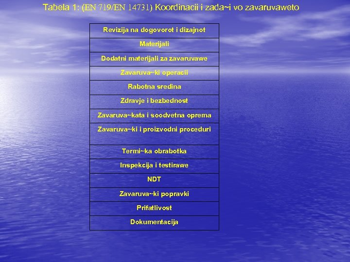 Tabela 1: (EN 719/EN 14731) Koordinacii i zada~i vo zavaruvaweto Revizija na dogovorot i