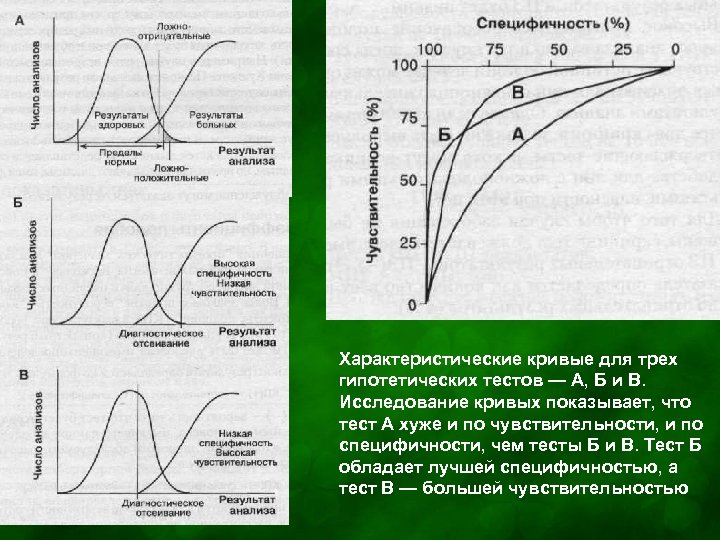 Характеристические кривые для трех гипотетических тестов — А, Б и В. Исследование кривых показывает,