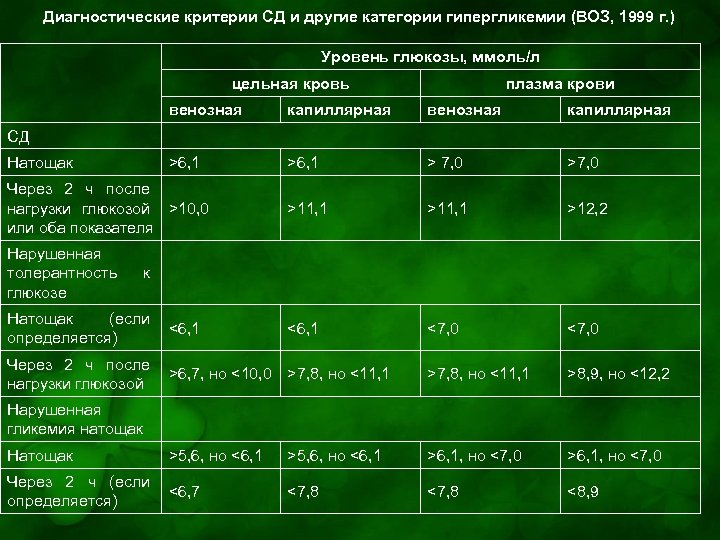 Диагностические критерии СД и другие категории гипергликемии (ВОЗ, 1999 г. ) Уровень глюкозы, ммоль/л