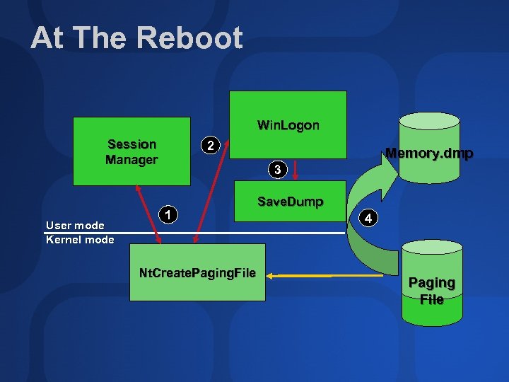 At The Reboot Win. Logon Session Manager User mode Kernel mode 2 Memory. dmp