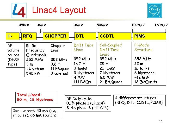 Linac 4 Layout 45 ke. V H- RFQ RF volume source (DESY type) 3