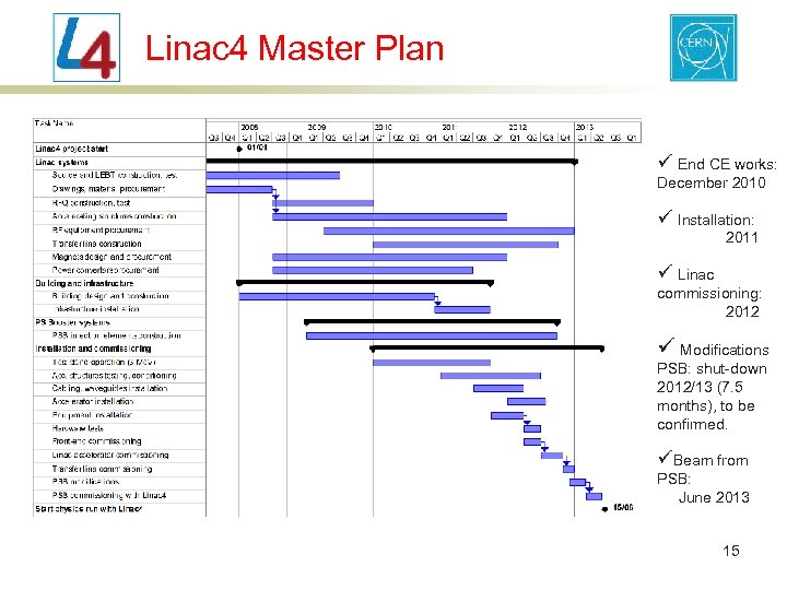 Linac 4 Master Plan ü End CE works: December 2010 ü Installation: 2011 ü