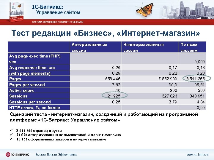 Тест редакции «Бизнес» , «Интернет-магазин» Avg page exec time (PHP), sec Avg response time,