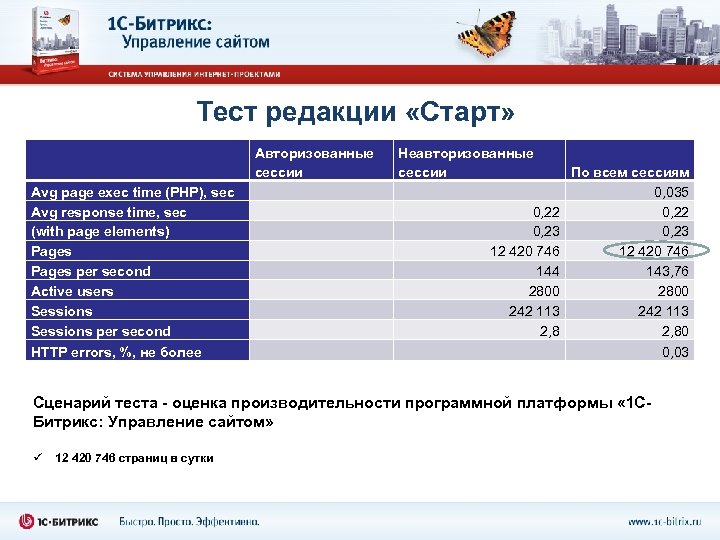 Тест редакции «Старт» Avg page exec time (PHP), sec Avg response time, sec (with