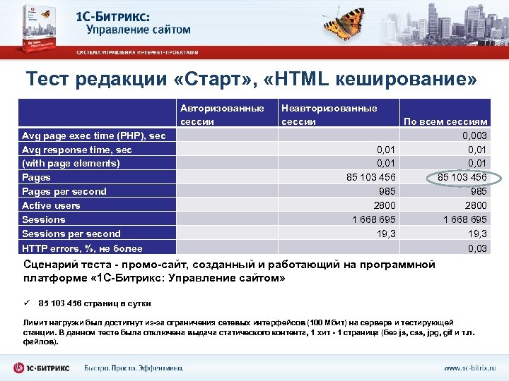 Тест редакции «Старт» , «HTML кеширование» Avg page exec time (PHP), sec Avg response