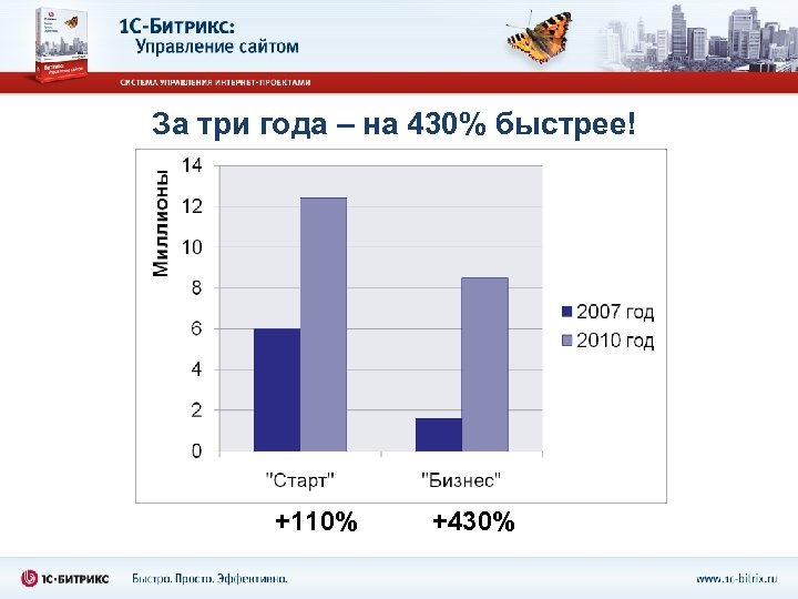 За три года – на 430% быстрее! +110% +430% 