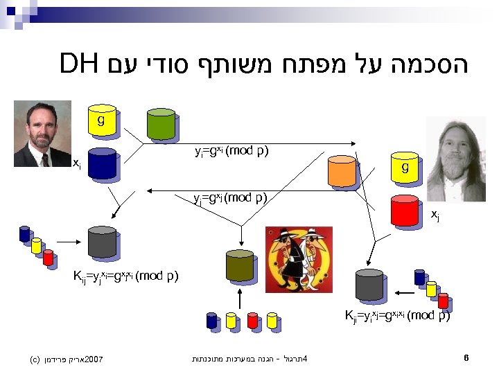 DH הסכמה על מפתח משותף סודי עם g xi yi=gxi (mod p) yj=gxj (mod