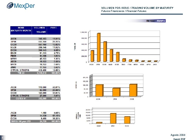 VOLUMEN POR SERIE / TRADING VOLUME BY MATURITY Futuros Financieros / Financial Futures 5