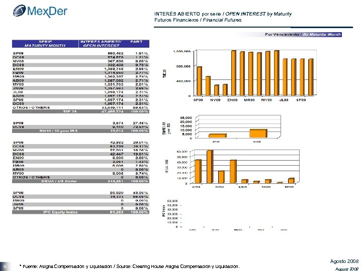 INTERÉS ABIERTO por serie / OPEN INTEREST by Maturity Futuros Financieros / Financial Futures