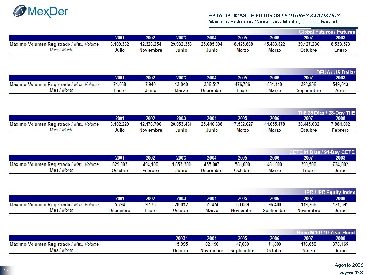 ESTADÍSTICAS DE FUTUROS / FUTURES STATISTICS Máximos Históricos Mensuales / Monthly Trading Records 17