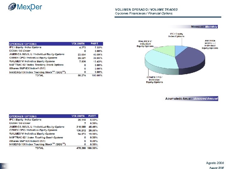 VOLUMEN OPERADO / VOLUME TRADED Opciones Financieras / Financial Options 19 Agosto 2008 August
