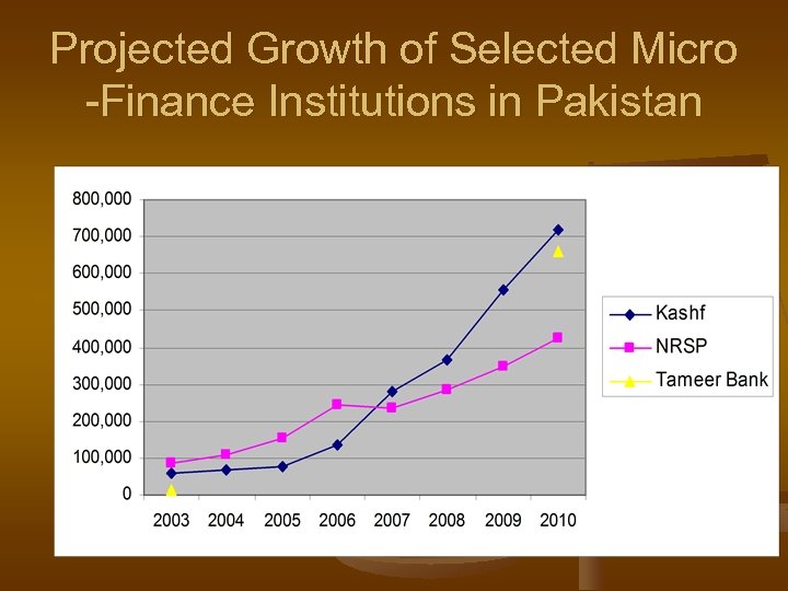Projected Growth of Selected Micro -Finance Institutions in Pakistan 