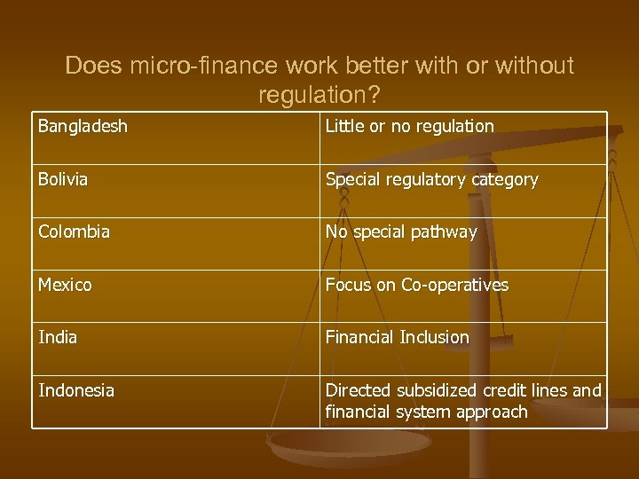 Does micro-finance work better with or without regulation? Bangladesh Little or no regulation Bolivia