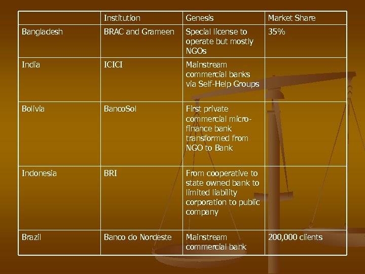 Institution Genesis Market Share Bangladesh BRAC and Grameen Special license to operate but mostly