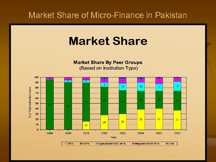 Market Share of Micro-Finance in Pakistan 