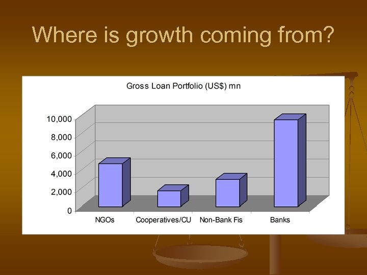 Where is growth coming from? 