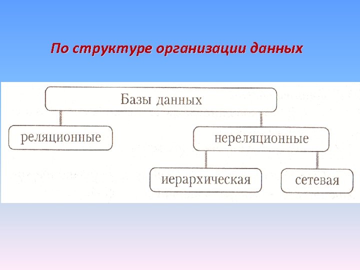 По структуре организации данных 