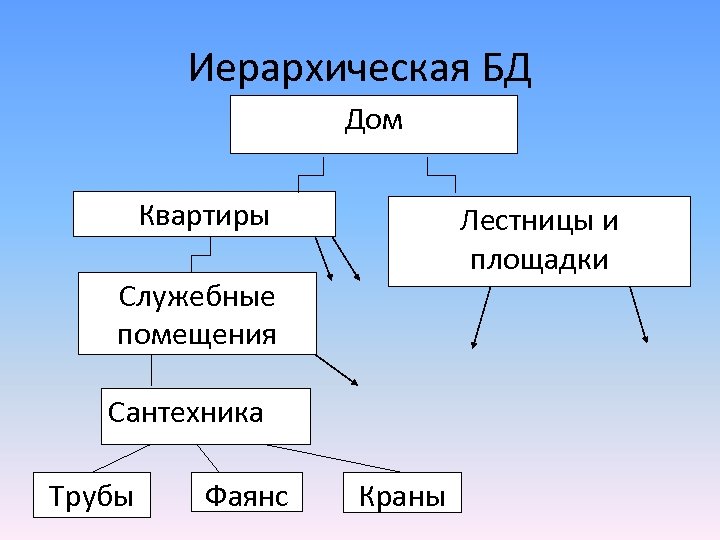 Иерархическая БД Дом Квартиры Лестницы и площадки Служебные помещения Сантехника Трубы Фаянс Краны 