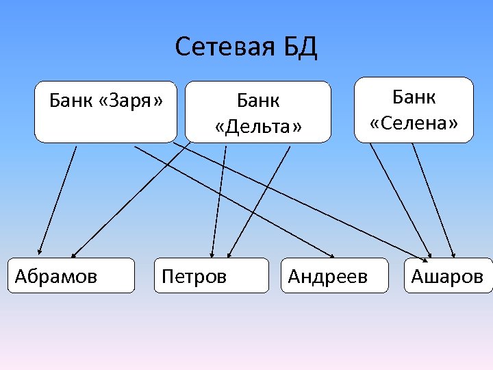 Сетевая БД Банк «Заря» Абрамов Банк «Дельта» Петров Андреев Банк «Селена» Ашаров 