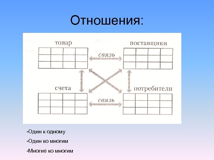 Отношения: -Один к одному -Один ко многим -Многие ко многим 