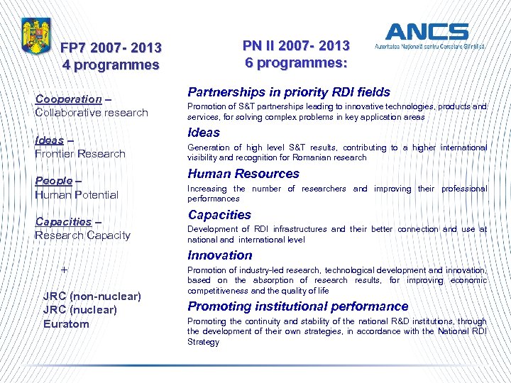 PN II 2007 - 2013 6 programmes: FP 7 2007 - 2013 4 programmes