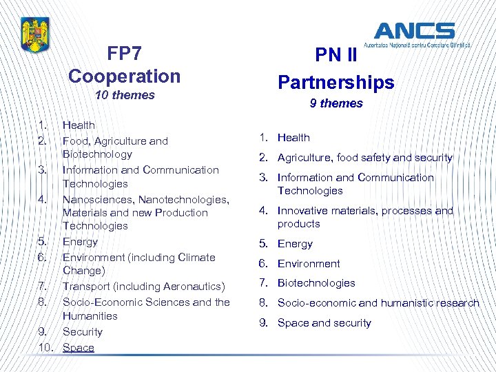 FP 7 Cooperation 10 themes 1. 2. Health Food, Agriculture and Biotechnology 3. Information