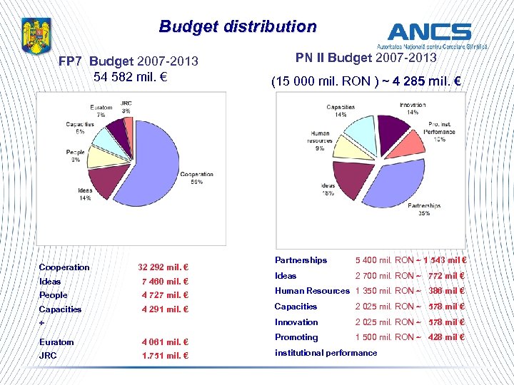 Budget distribution FP 7 Budget 2007 -2013 54 582 mil. € Cooperation 32 292