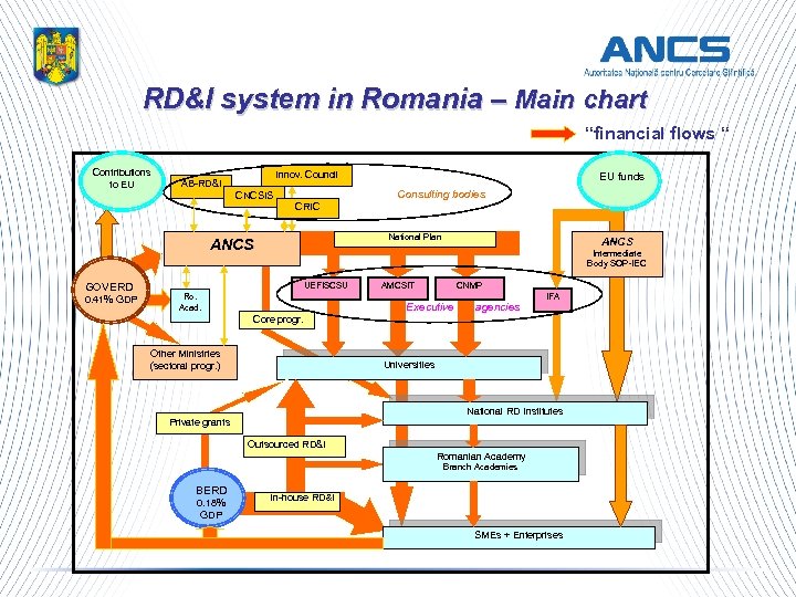 RD&I system in Romania – Main chart “financial flows “ Contributions to EU Innov.