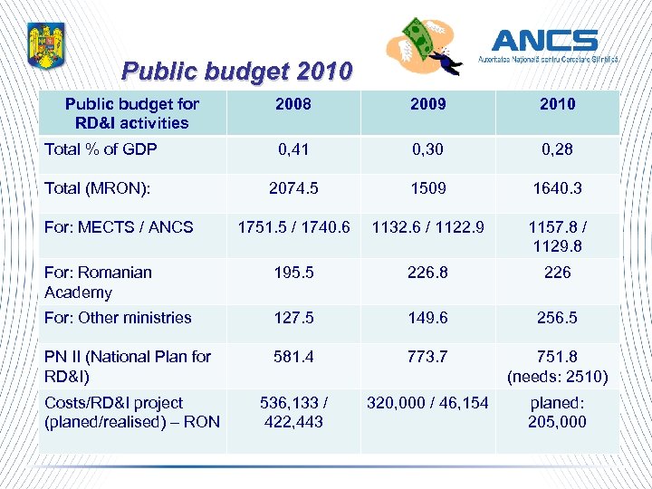 Public budget 2010 Public budget for RD&I activities 2008 2009 2010 Total % of