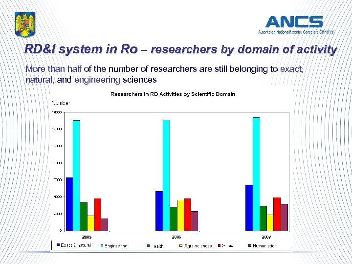 RD&I system in Ro – researchers by domain of activity More than half of