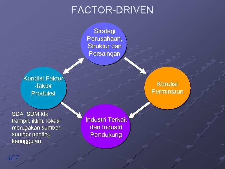 FACTOR-DRIVEN Strategi Perusahaan, Struktur dan Persaingan Kondisi Faktor -faktor Produksi SDA, SDM tdk trampil,