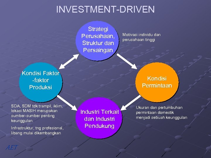 INVESTMENT-DRIVEN Strategi Perusahaan, Struktur dan Persaingan Kondisi Faktor -faktor Produksi SDA, SDM tdk trampil,