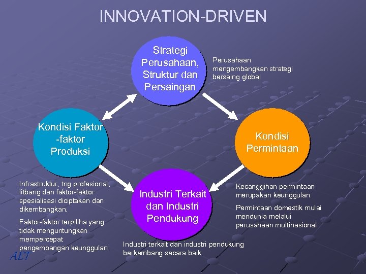 INNOVATION-DRIVEN Strategi Perusahaan, Struktur dan Persaingan Perusahaan mengembangkan strategi bersaing global Kondisi Faktor -faktor