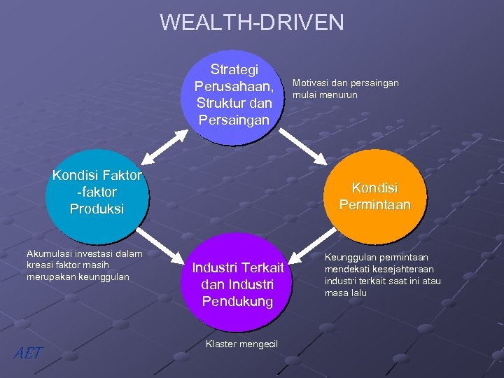 WEALTH-DRIVEN Strategi Perusahaan, Struktur dan Persaingan Kondisi Faktor -faktor Produksi Akumulasi investasi dalam kreasi