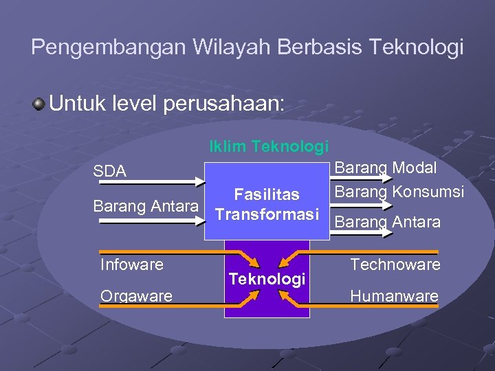 Pengembangan Wilayah Berbasis Teknologi Untuk level perusahaan: Iklim Teknologi Barang Modal Barang Konsumsi SDA