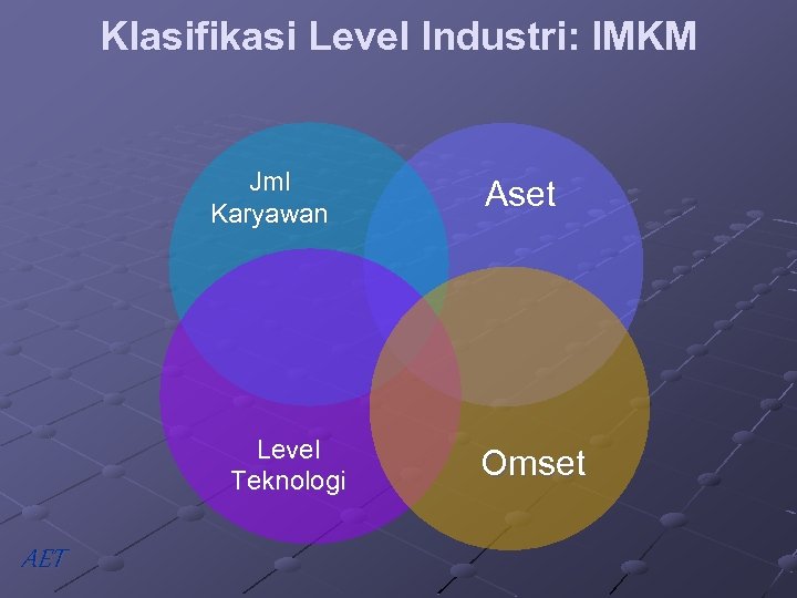 Klasifikasi Level Industri: IMKM Jml Karyawan Level Teknologi AET Aset Omset 