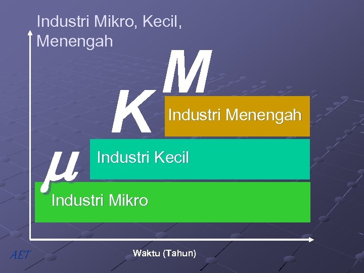 Industri Mikro, Kecil, Menengah K M Industri Menengah Industri Kecil Industri Mikro AET Waktu