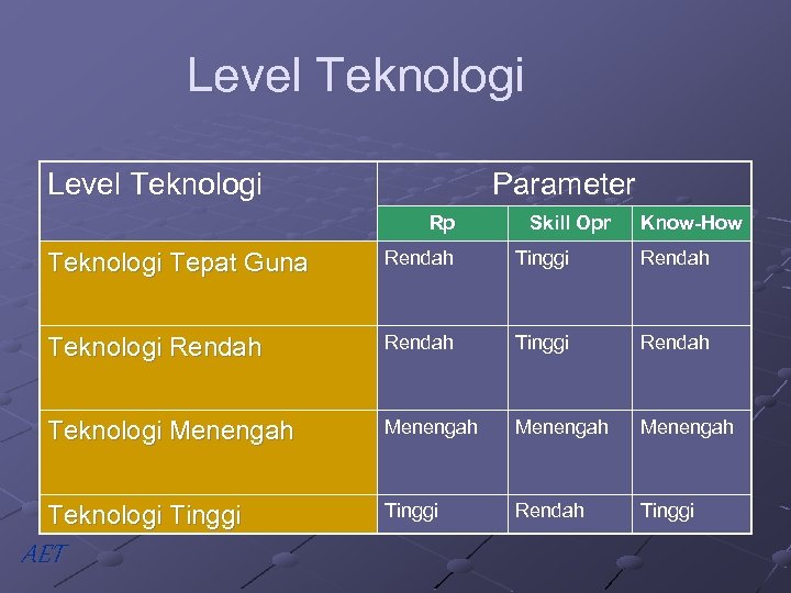 Level Teknologi Parameter Rp Skill Opr Know-How Teknologi Tepat Guna Rendah Tinggi Rendah Teknologi