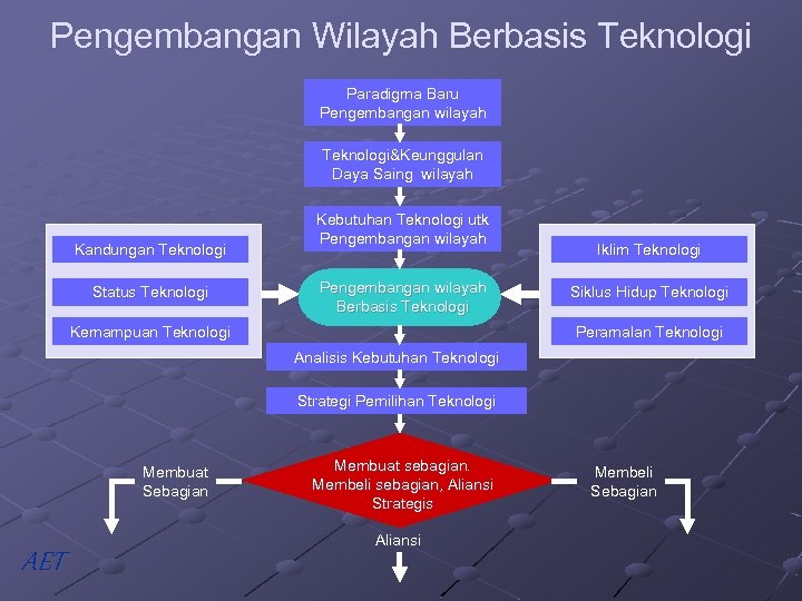 Pengembangan Wilayah Berbasis Teknologi Paradigma Baru Pengembangan wilayah Teknologi&Keunggulan Daya Saing wilayah Kandungan Teknologi