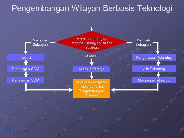 Pengembangan Wilayah Berbasis Teknologi Membuat Sebagian Membuat sebagian. Membeli sebagian, Aliansi Strategis Membeli Sebagian