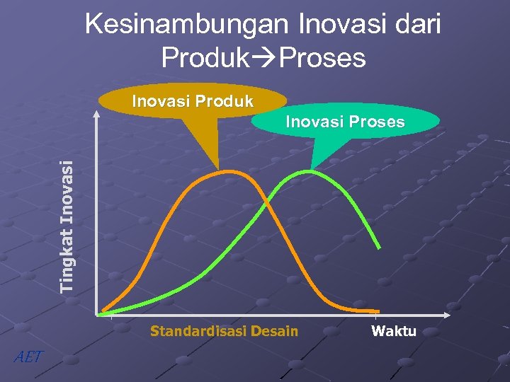Kesinambungan Inovasi dari Produk Proses Inovasi Produk T i ng k a t I