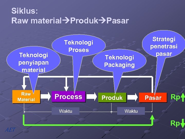 Siklus: Raw material Produk Pasar Teknologi penyiapan material Raw Material Teknologi Proses Teknologi Packaging